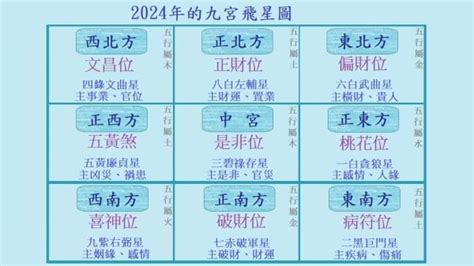 2023財位方向|2023年九宮飛星圖＋風水擺位